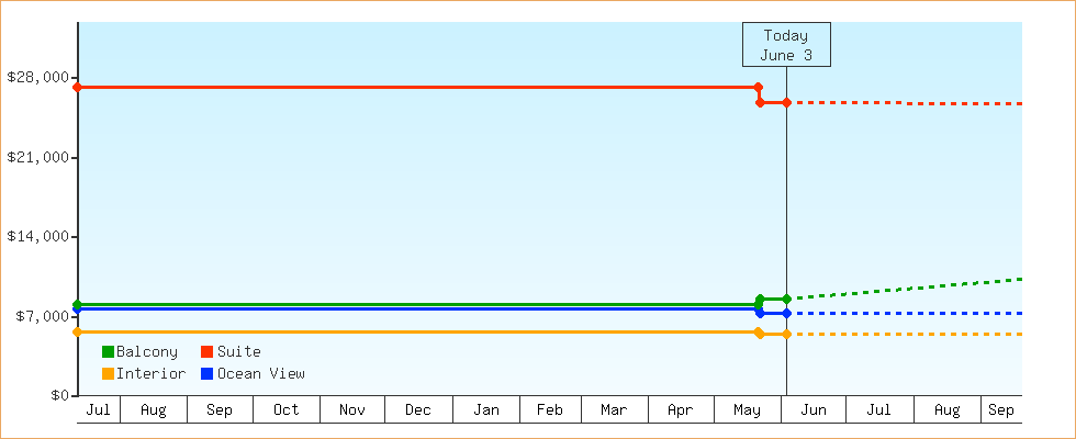Price Graphs