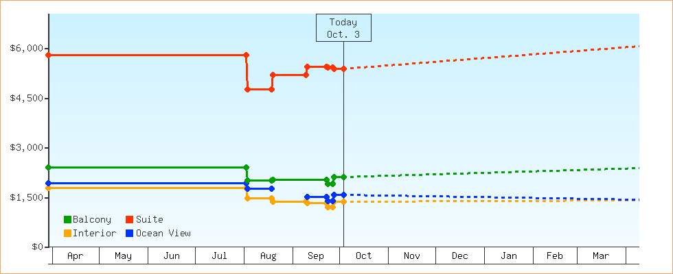 Price Graphs