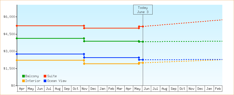 Price Graphs