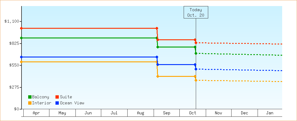 Price Graphs