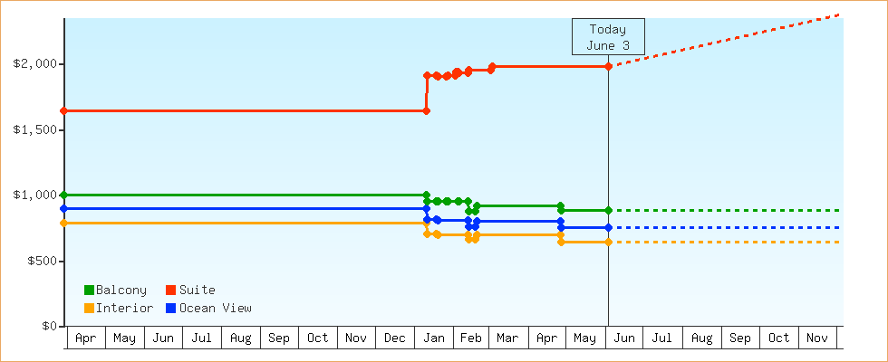 Price Graphs