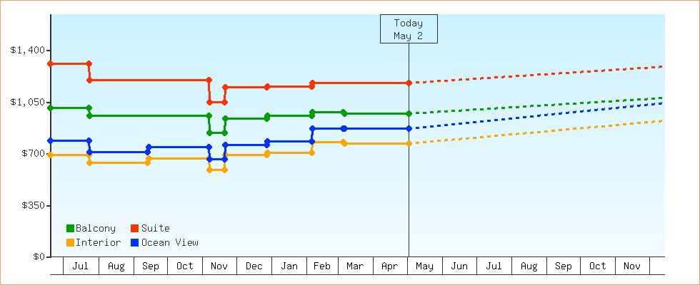 Price Graphs