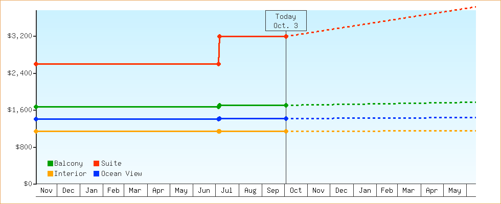 Price Graphs