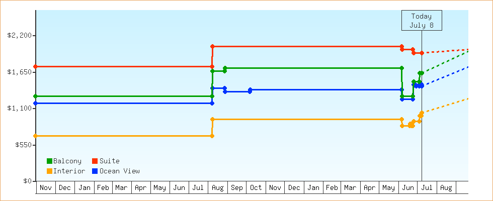 Price Graphs