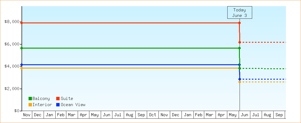 Price Graphs