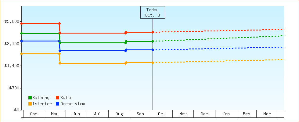 Price Graphs