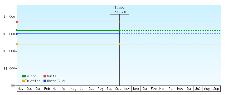 Price Graphs