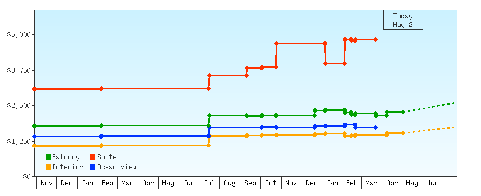 Price Graphs