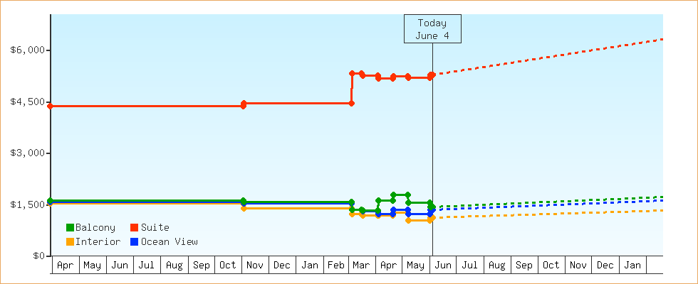 Price Graphs