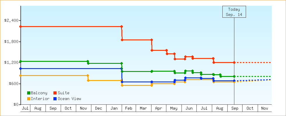 Price Graphs