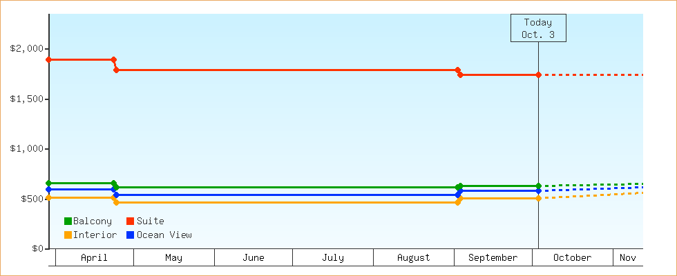 Price Graphs