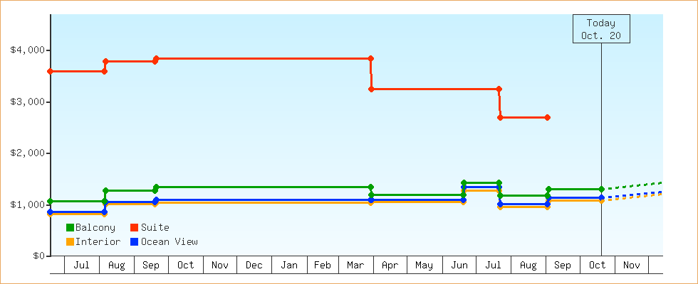 Price Graphs