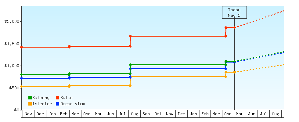 Price Graphs
