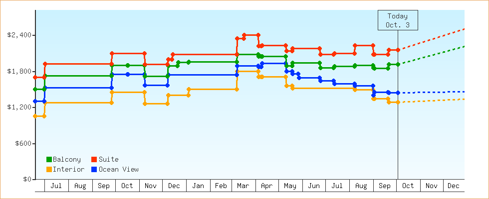 Price Graphs