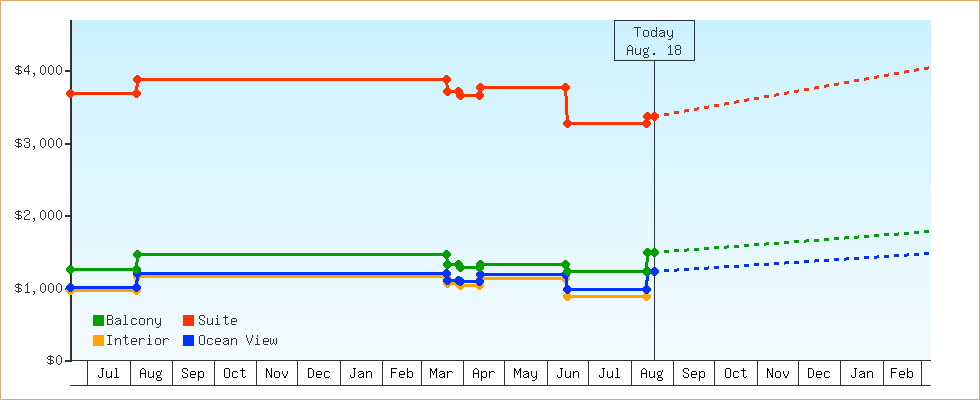 Price Graphs