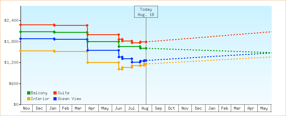 Price Graphs