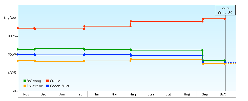 Price Graphs