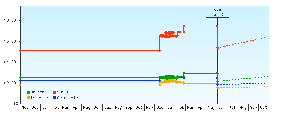Price Graphs