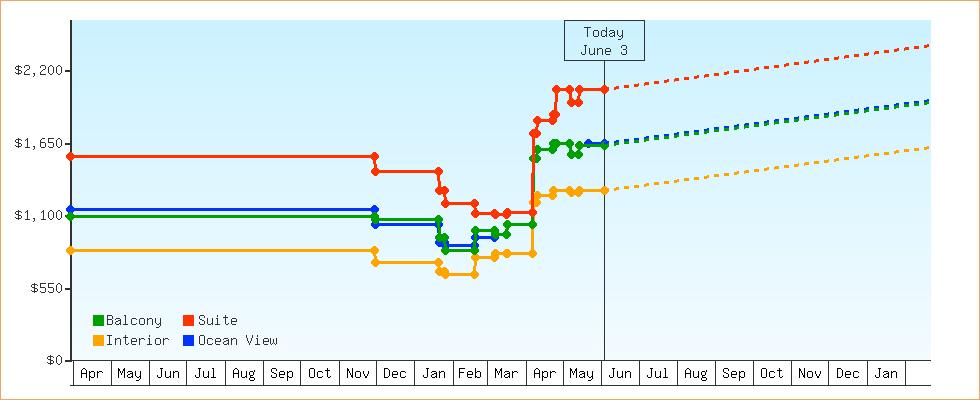 Price Graphs