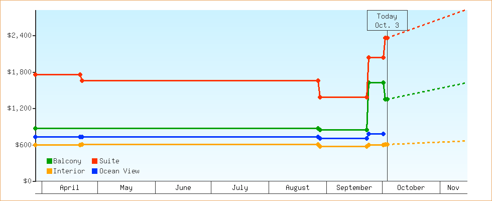 Price Graphs