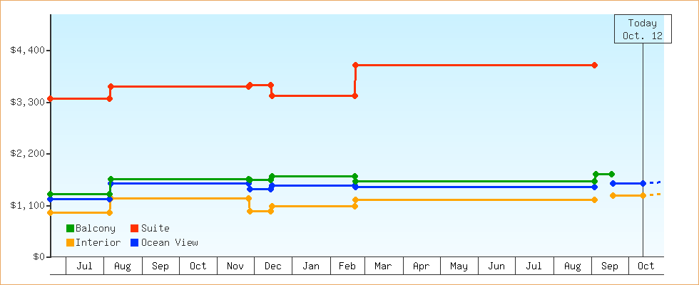 Price Graphs