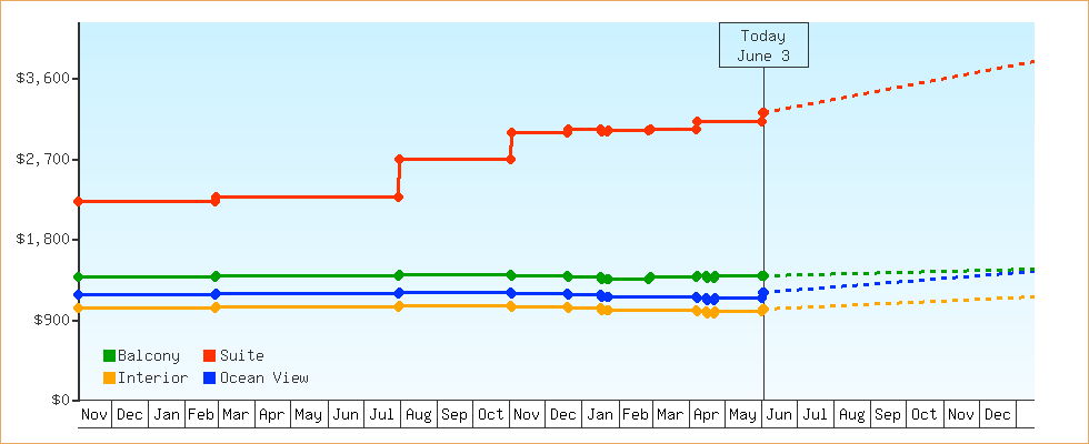 Price Graphs