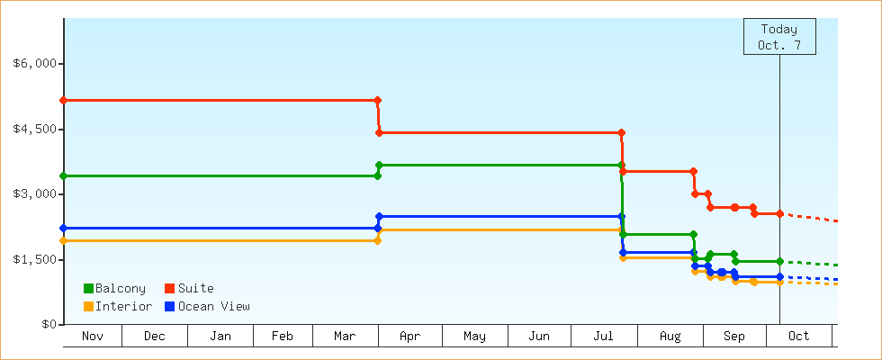 Price Graphs