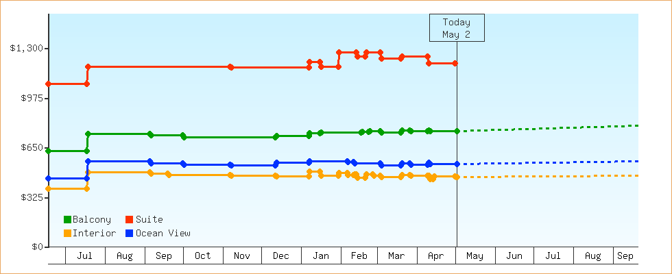 Price Graphs