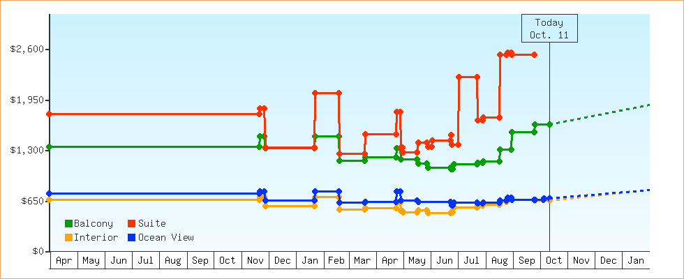 Price Graphs