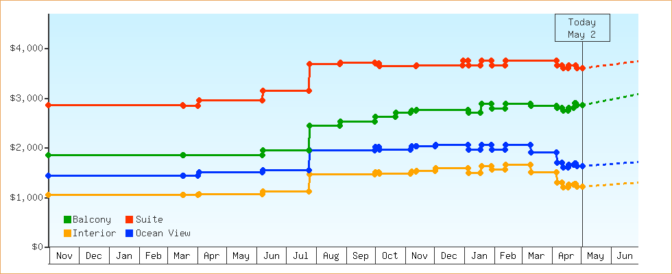 Price Graphs