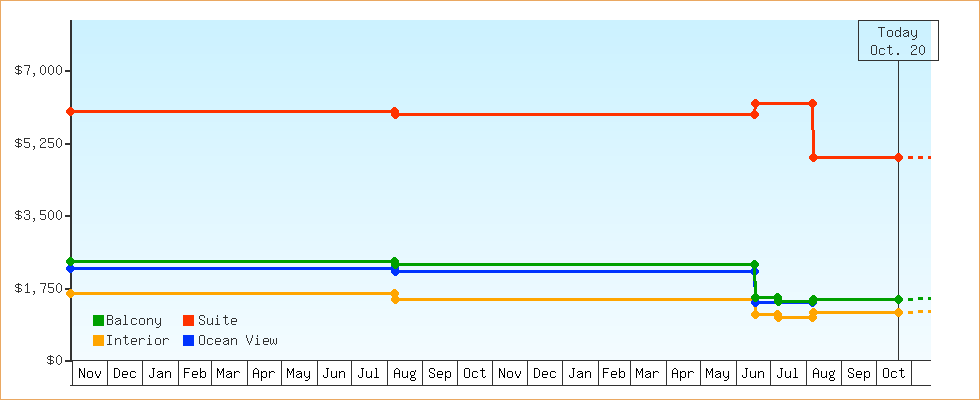 Price Graphs