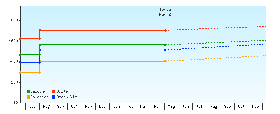 Price Graphs