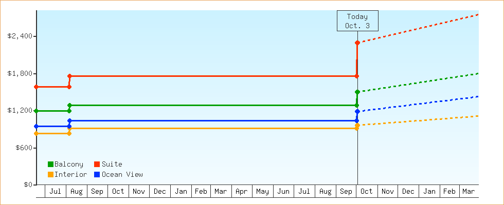Price Graphs