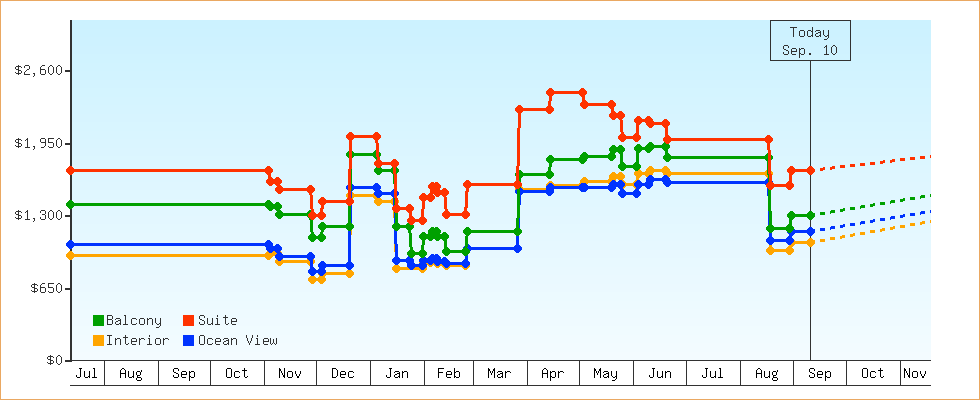 Price Graphs
