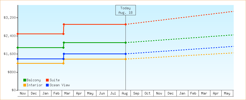 Price Graphs
