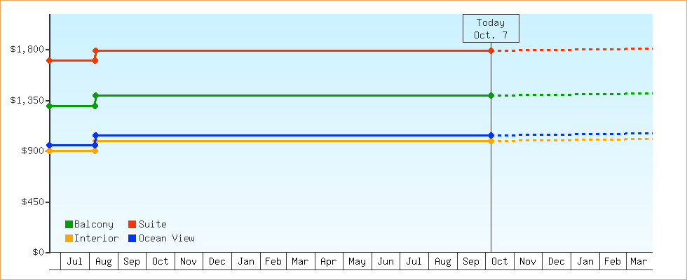 Price Graphs
