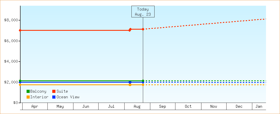 Price Graphs