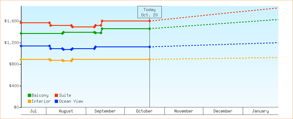 Price Graphs