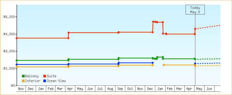 Price Graphs