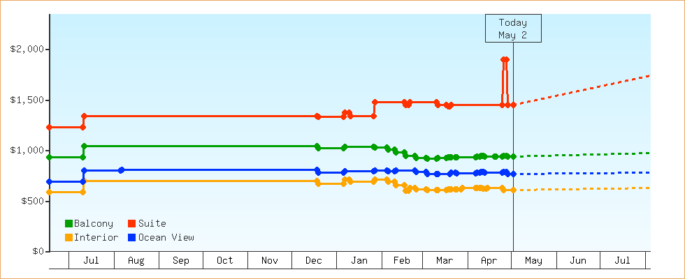 Price Graphs