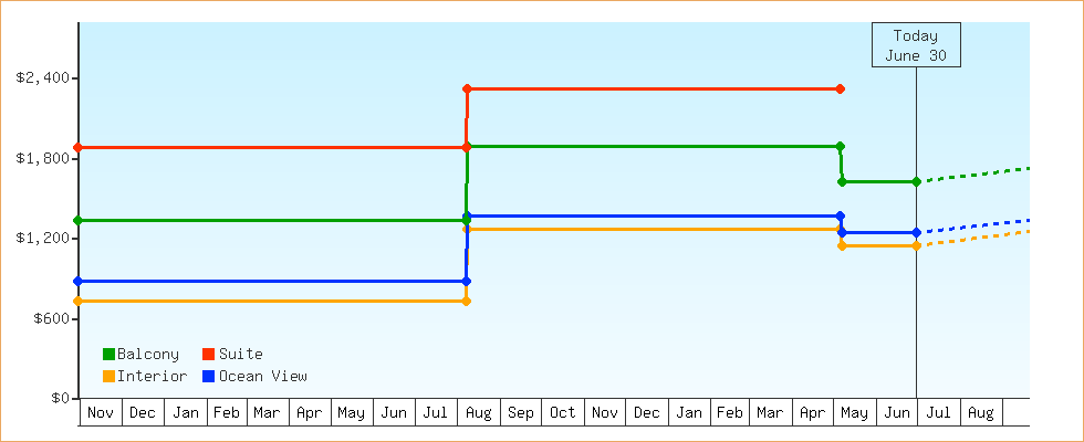 Price Graphs