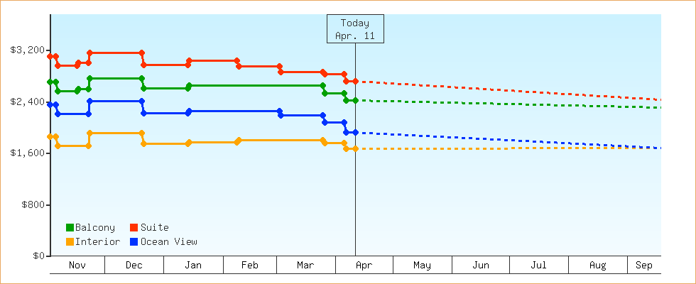 Price Graphs