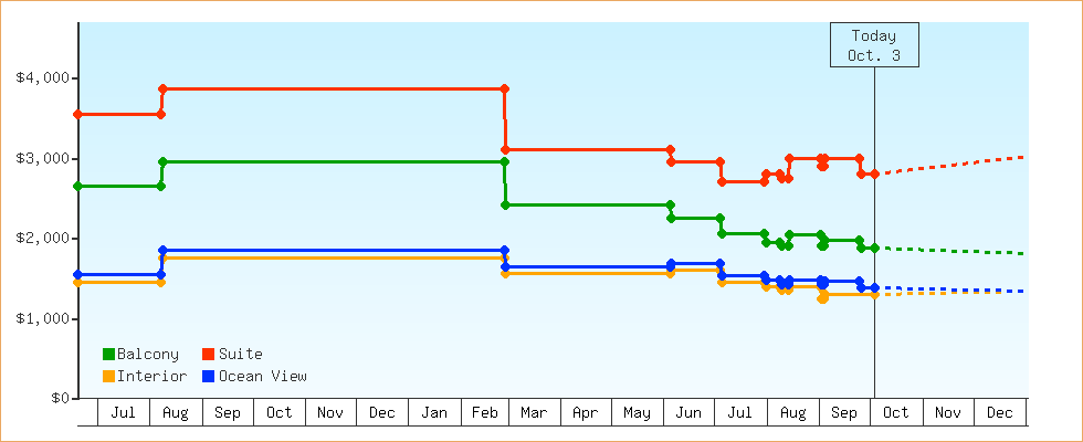 Price Graphs