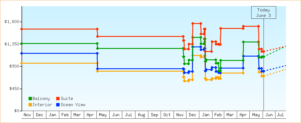 Price Graphs