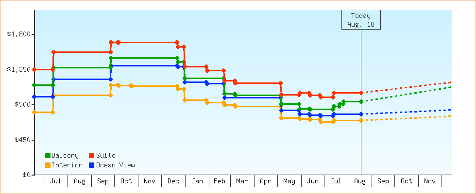 Price Graphs