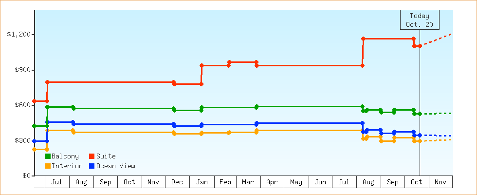 Price Graphs
