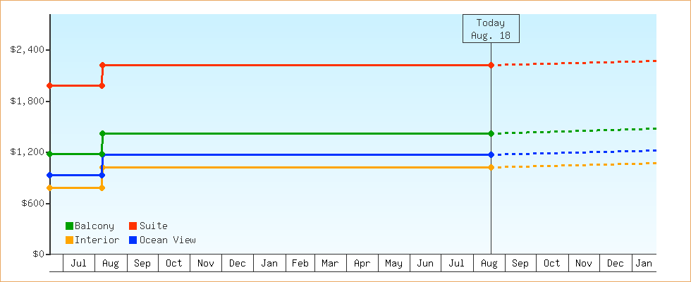 Price Graphs