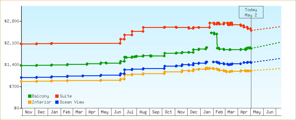 Price Graphs