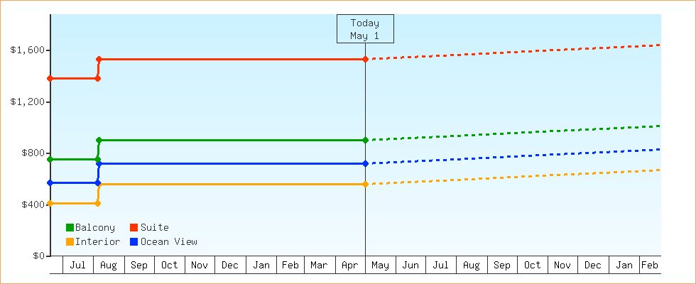 Price Graphs