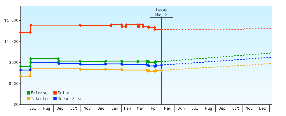 Price Graphs